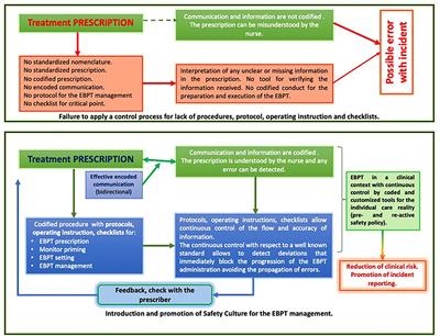 The patient safety in extracorporeal blood purification treatments of critical patients